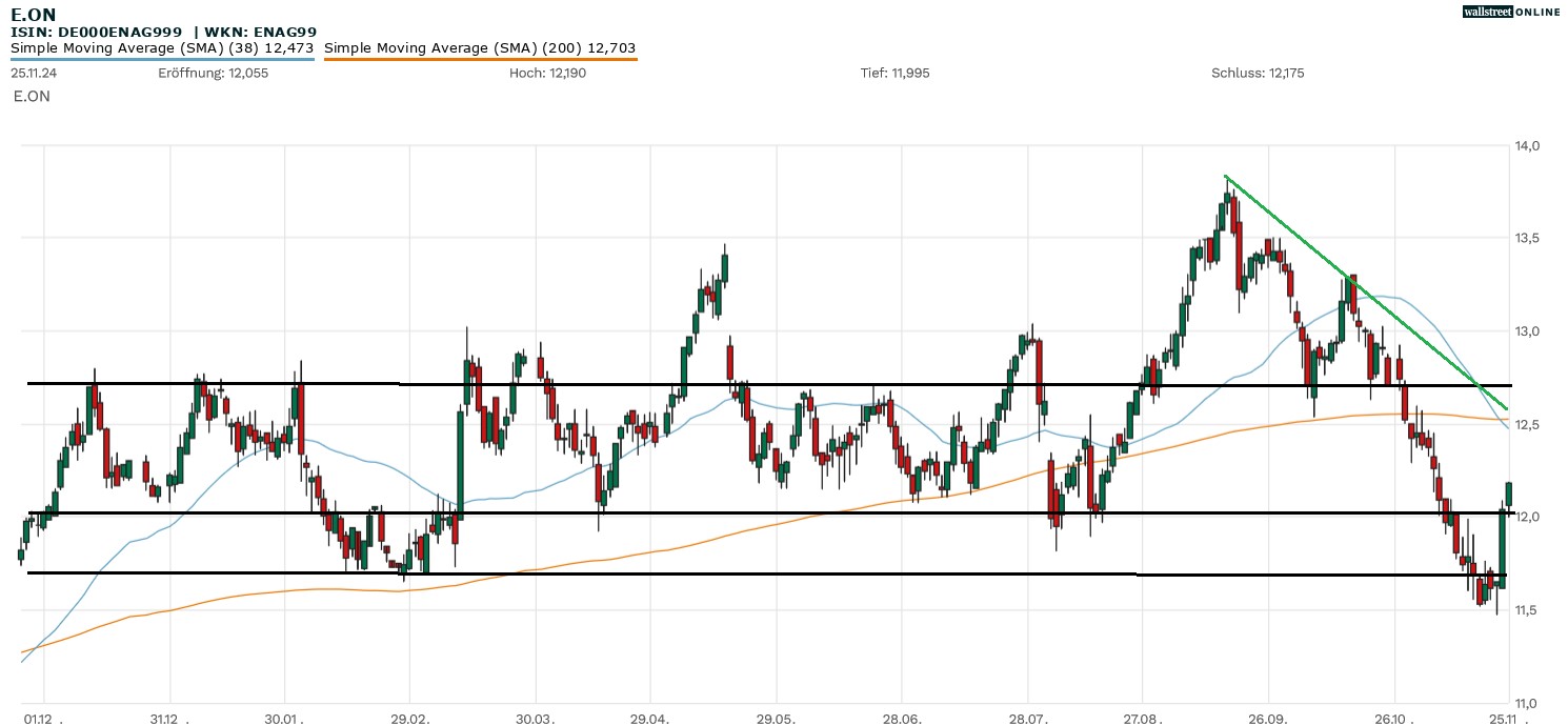 E.ON in der Börsennews-Analyse