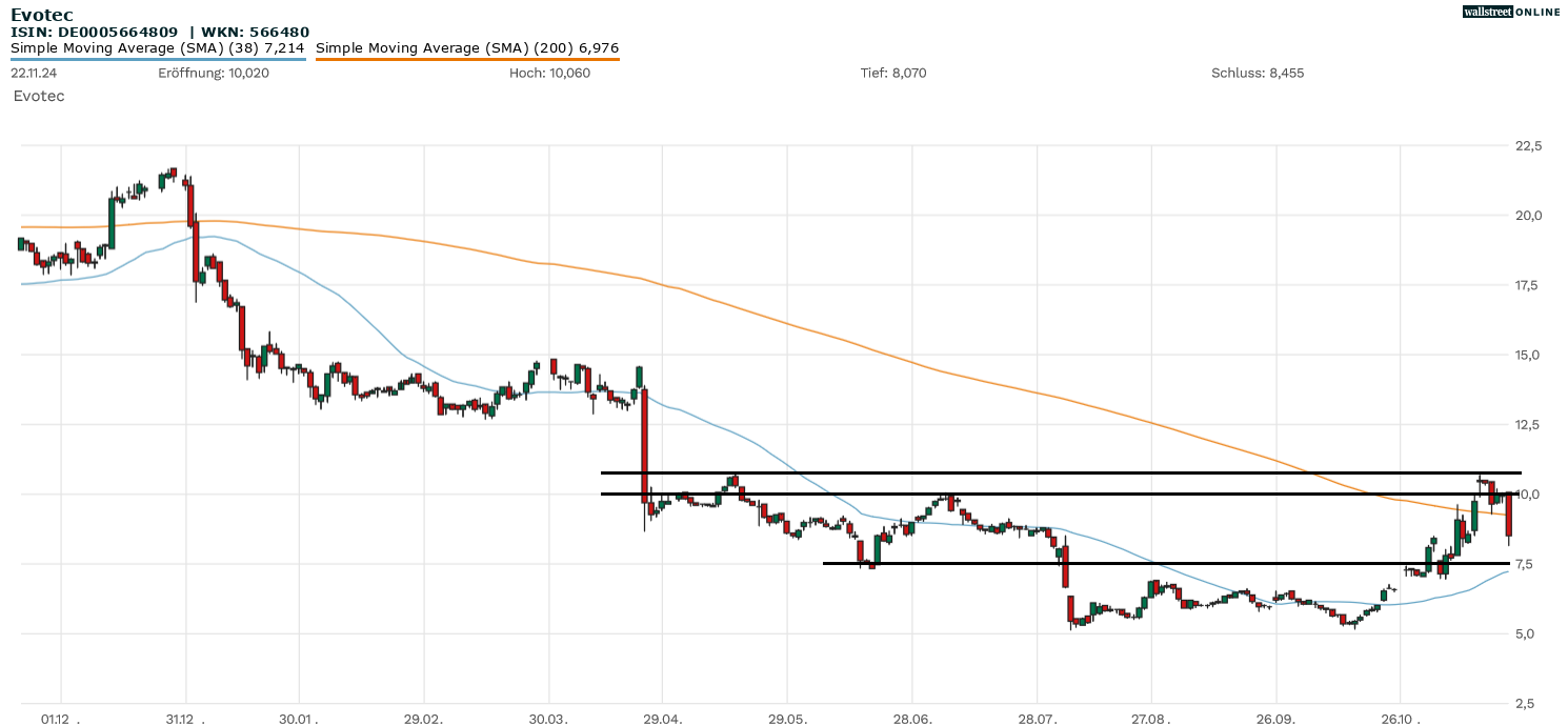 Evotec Aktienanalyse
