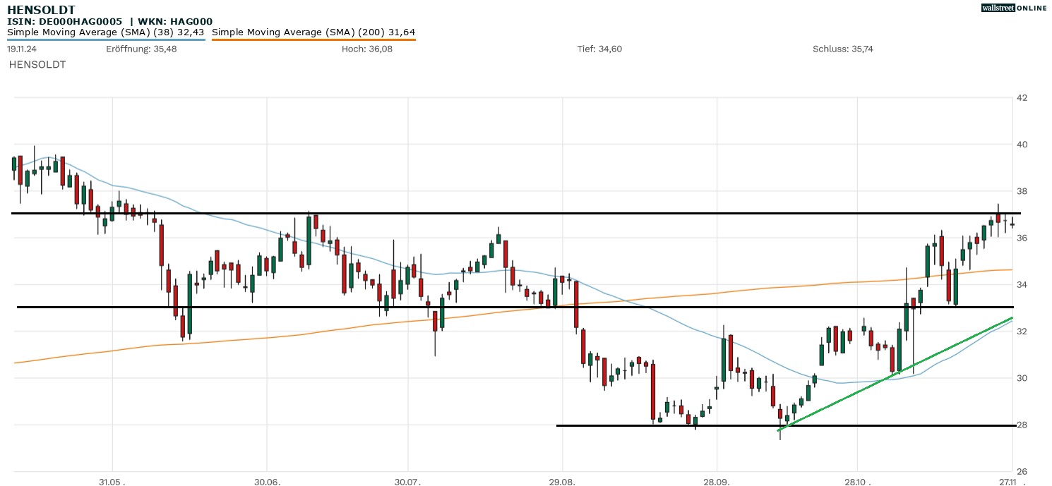 Hensoldt Aktienchart
