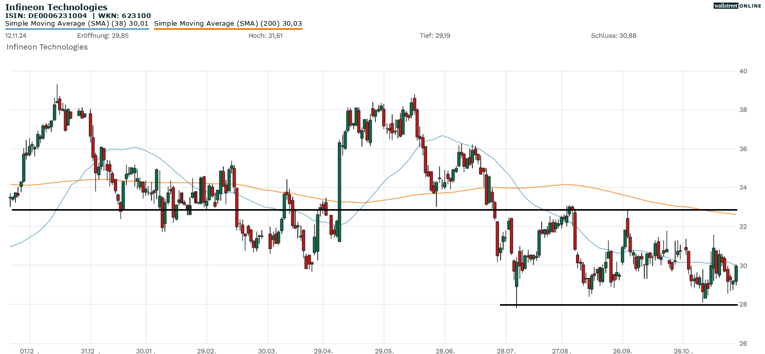Infineon Chartanalyse zur Aktie