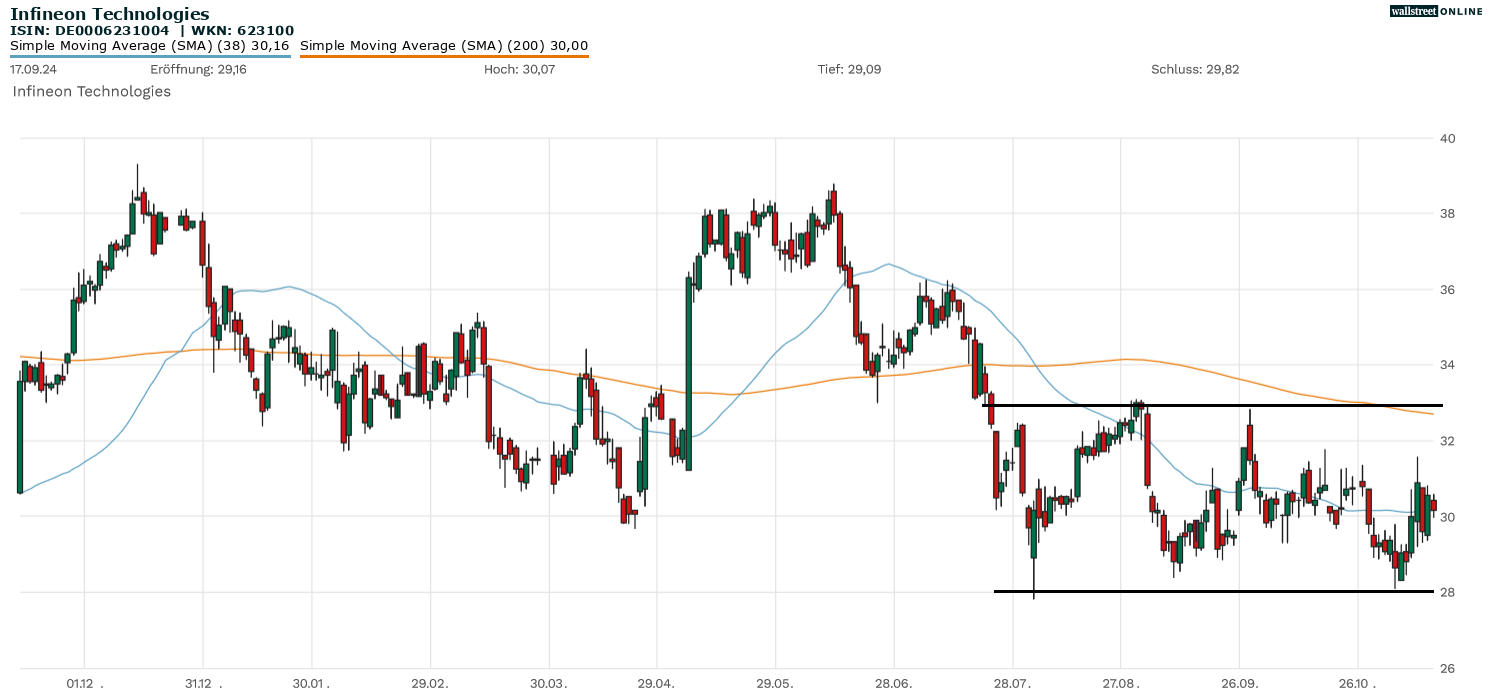 Infineon Aktie