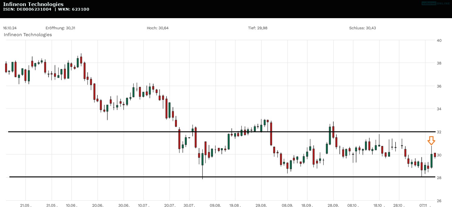 Infineon Aktien in der B&ouml;rsennews Aktienanalyse