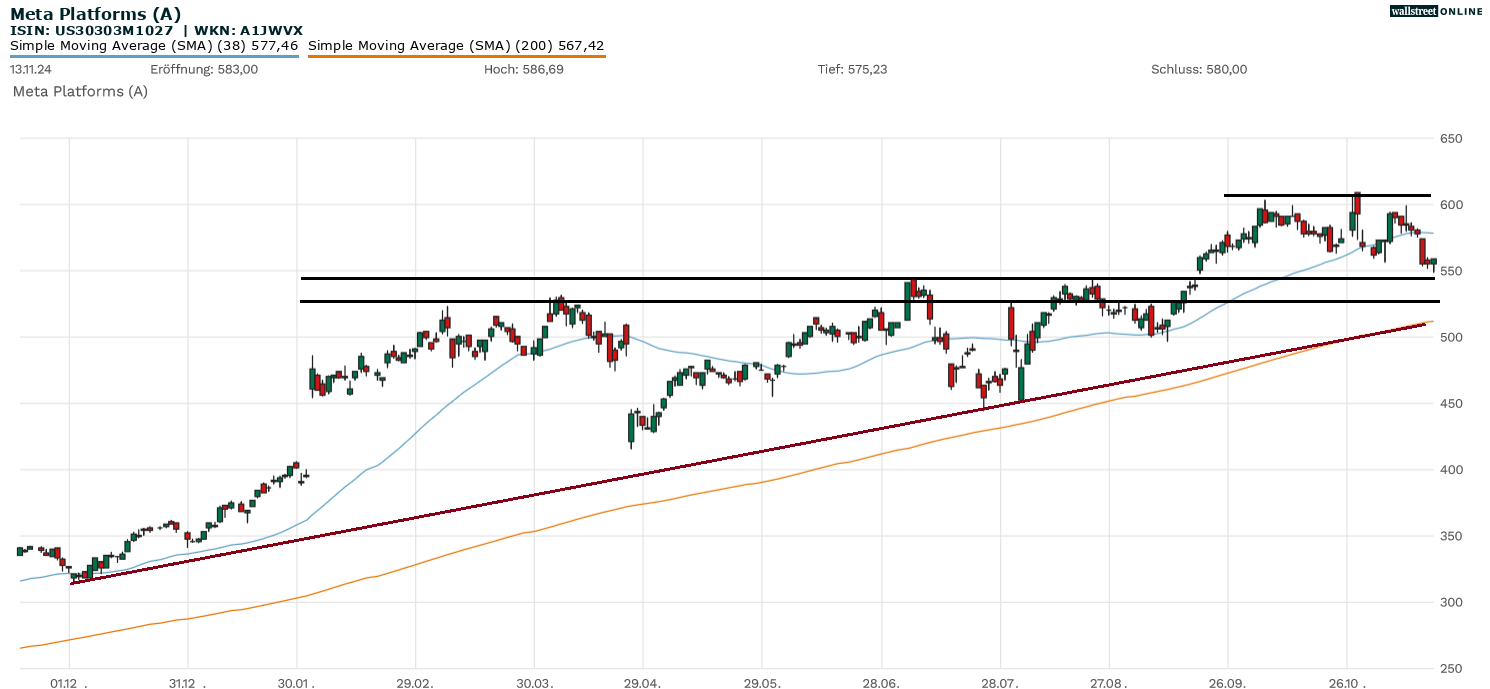 Meta Aktie Chartanalyse