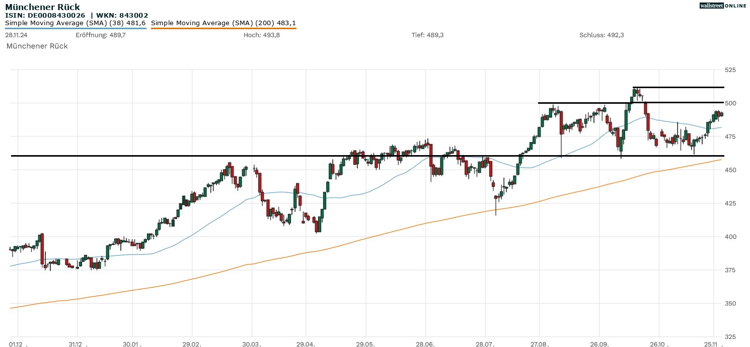 Münchener Rück Aktie