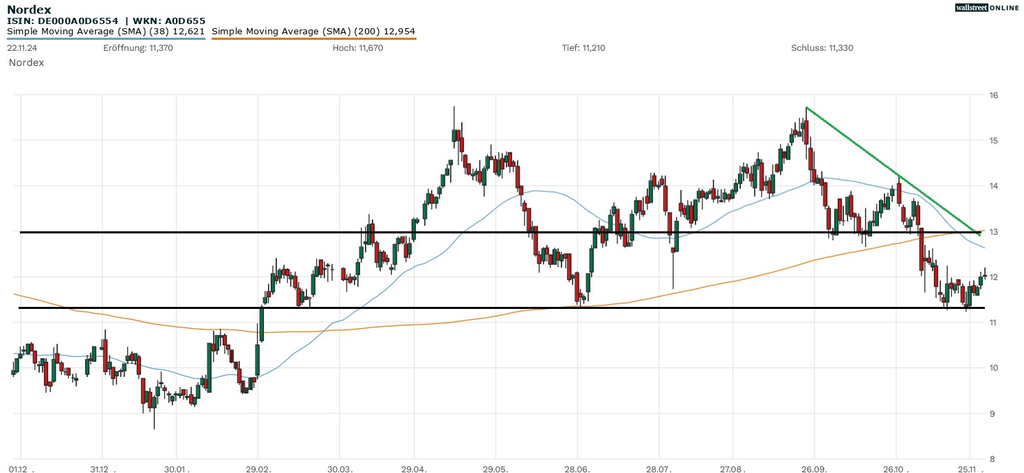 Aktienchart von Nordex