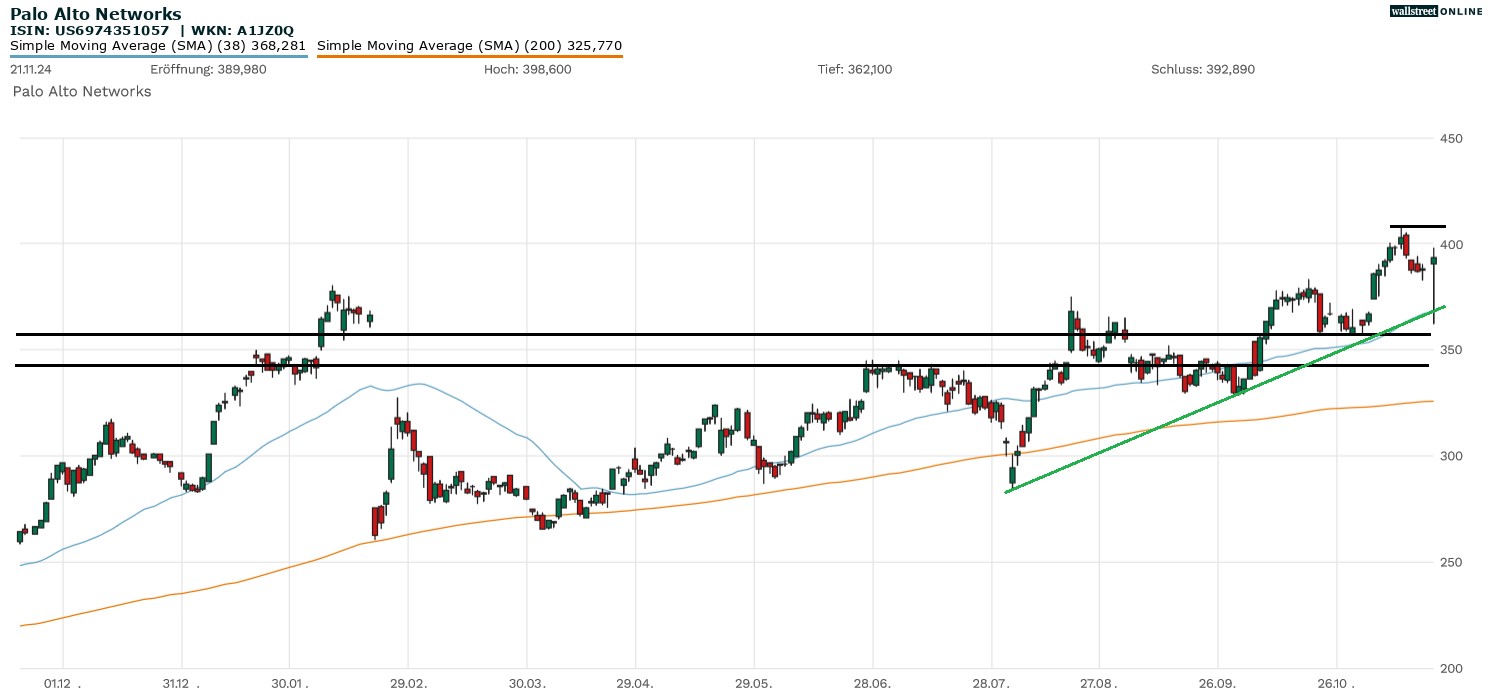 Palo Alto Networks Aktie