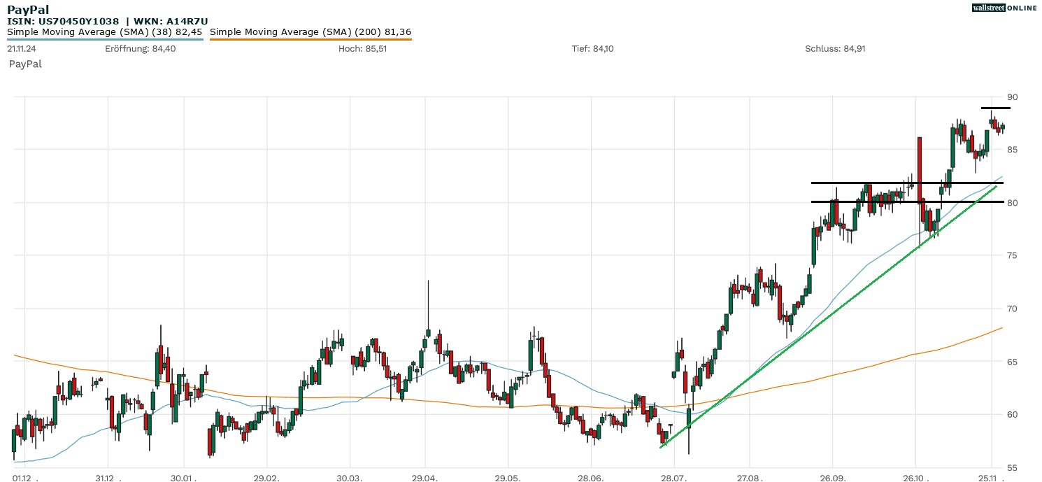 Paypal Aktienchart