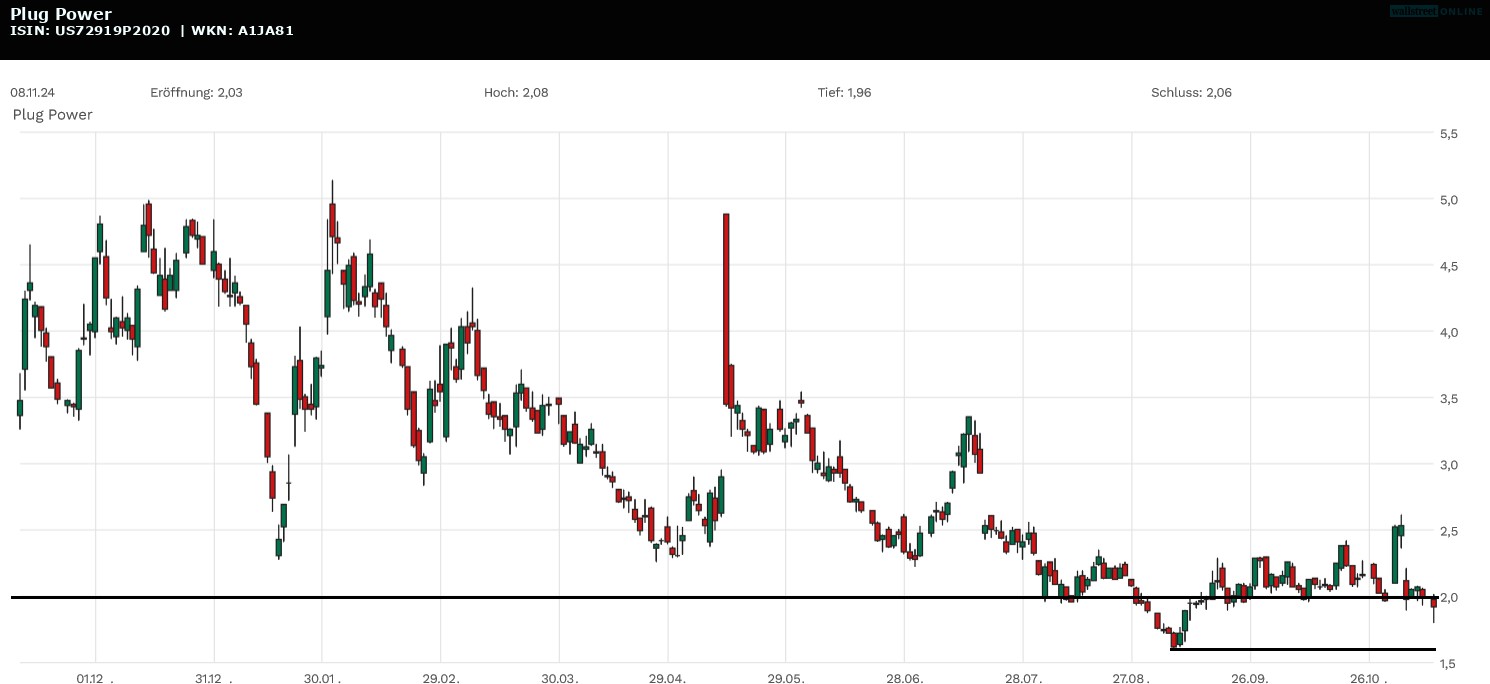 Plug Power Aktienchart in der Börsennews-Analyse