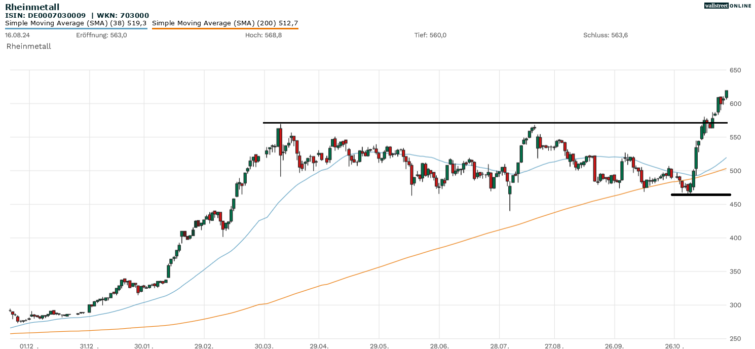 Rheinmetall Aktienanalyse