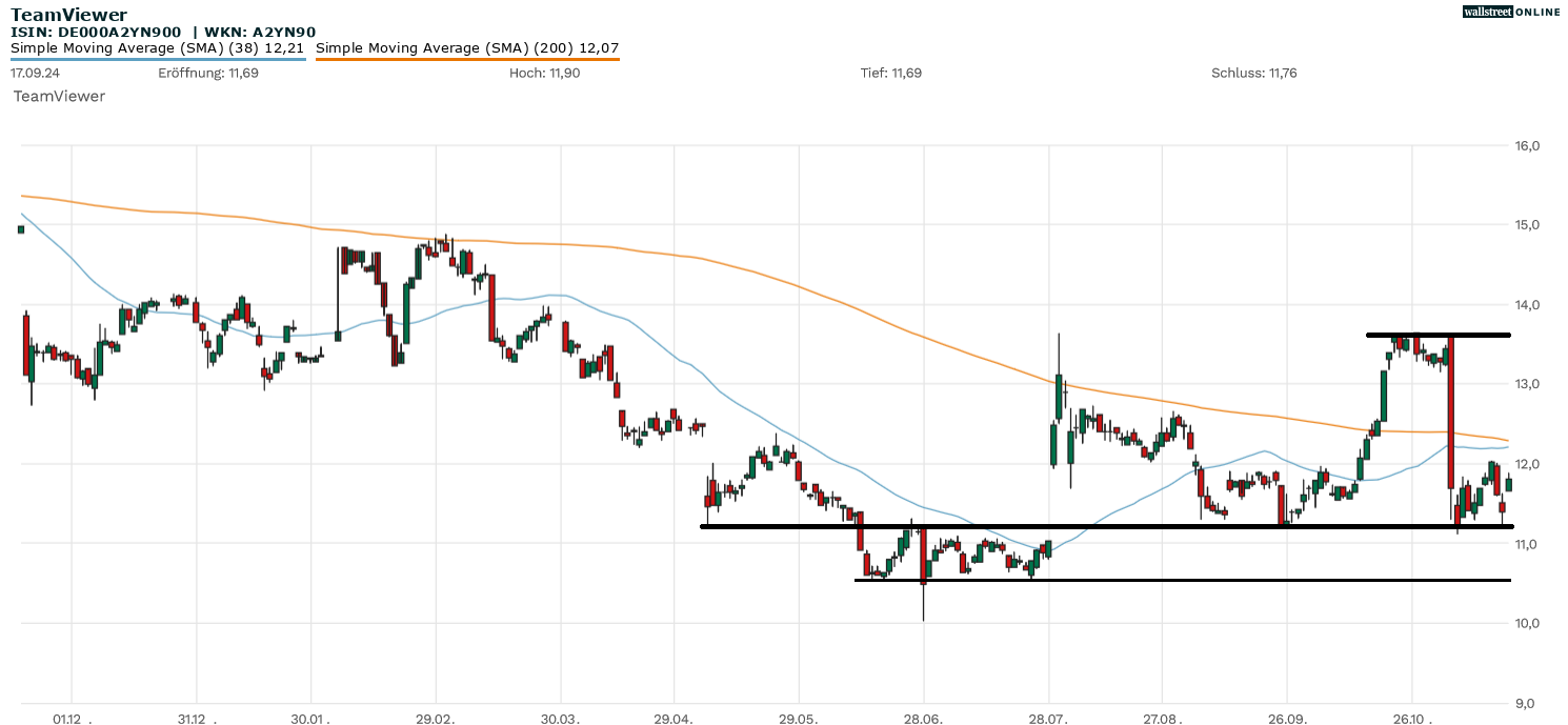 TeamViewer Chartanalyse