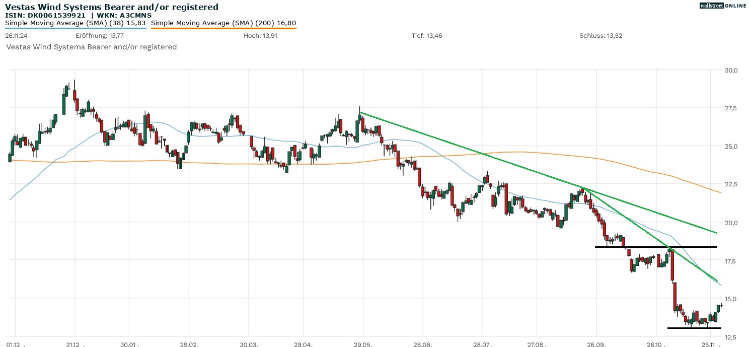 Vestas Aktie