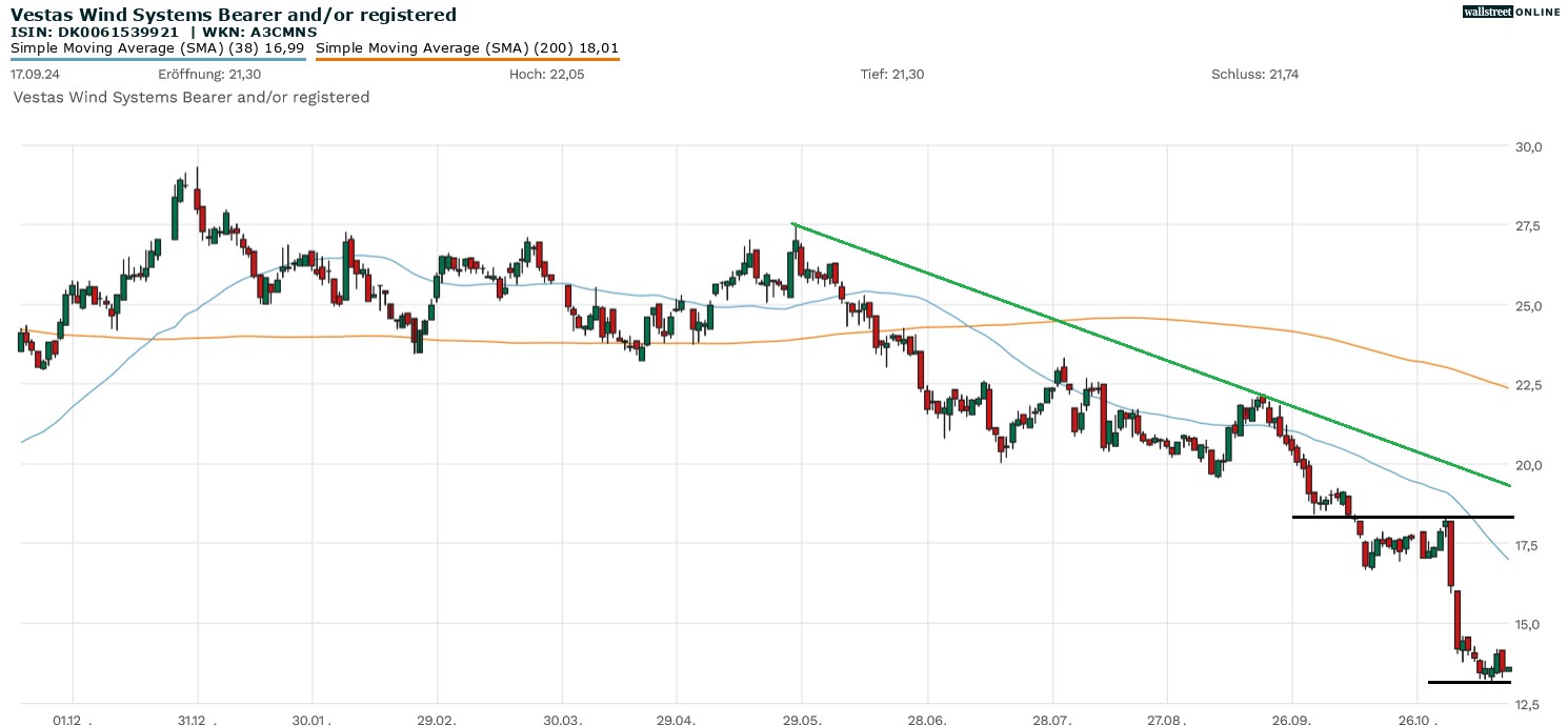 Vestas Aktienchart