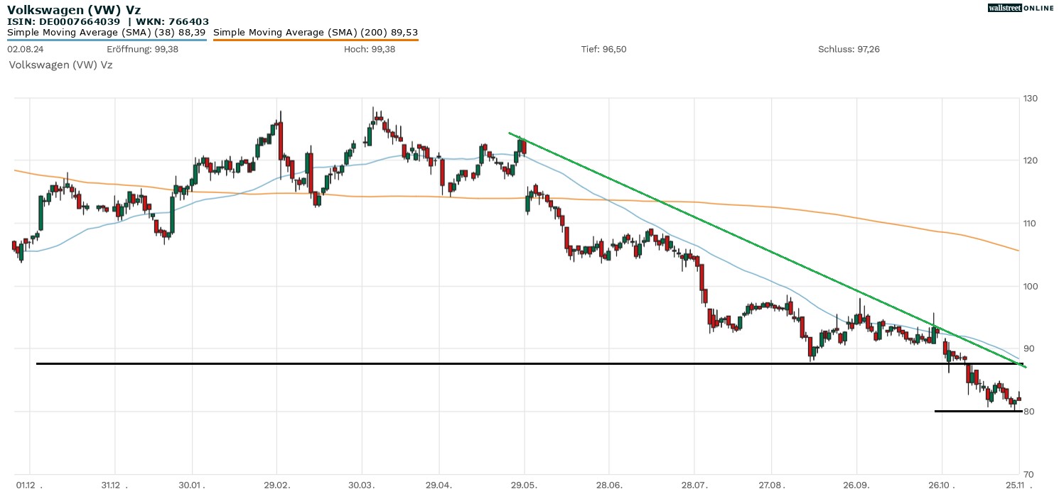 Volkswagen Aktienchart