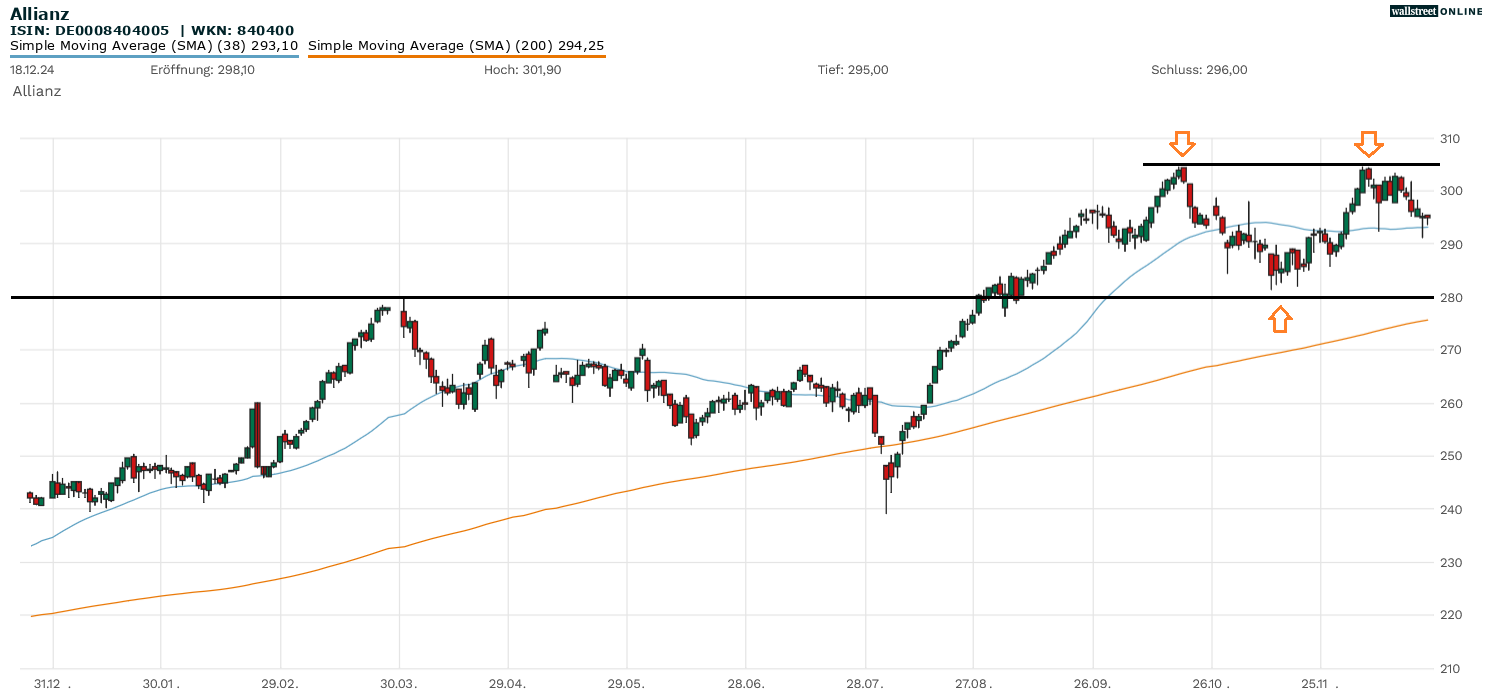 Allianz-Aktie in der Chartanalyse