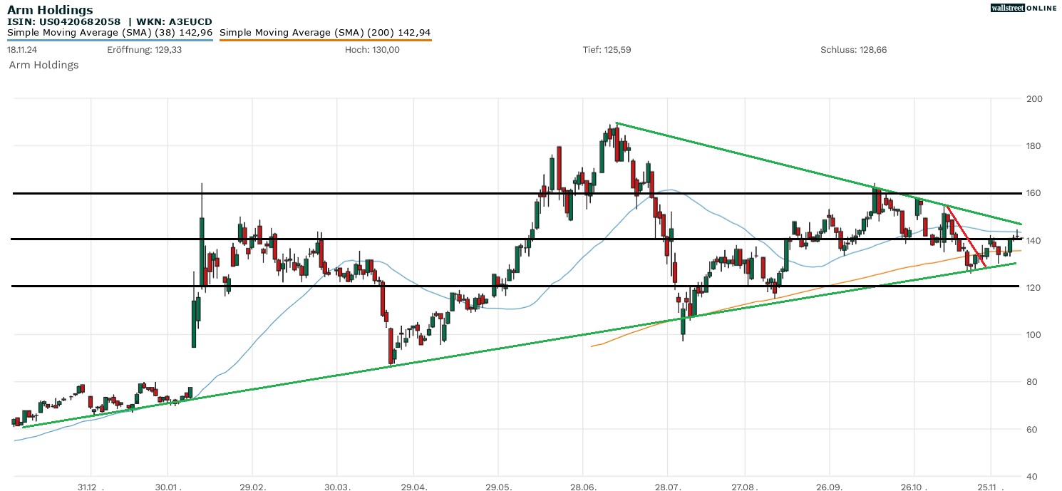 Arm Holdings Aktie