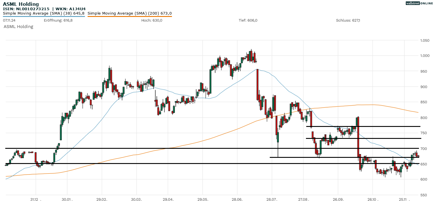 ASML Aktie in der Chartanalyse