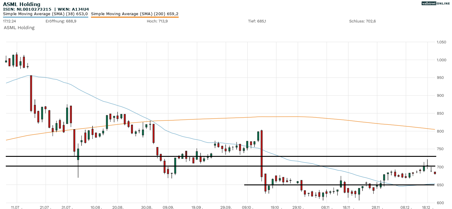 ASML-Aktie in der Aktienanalyse