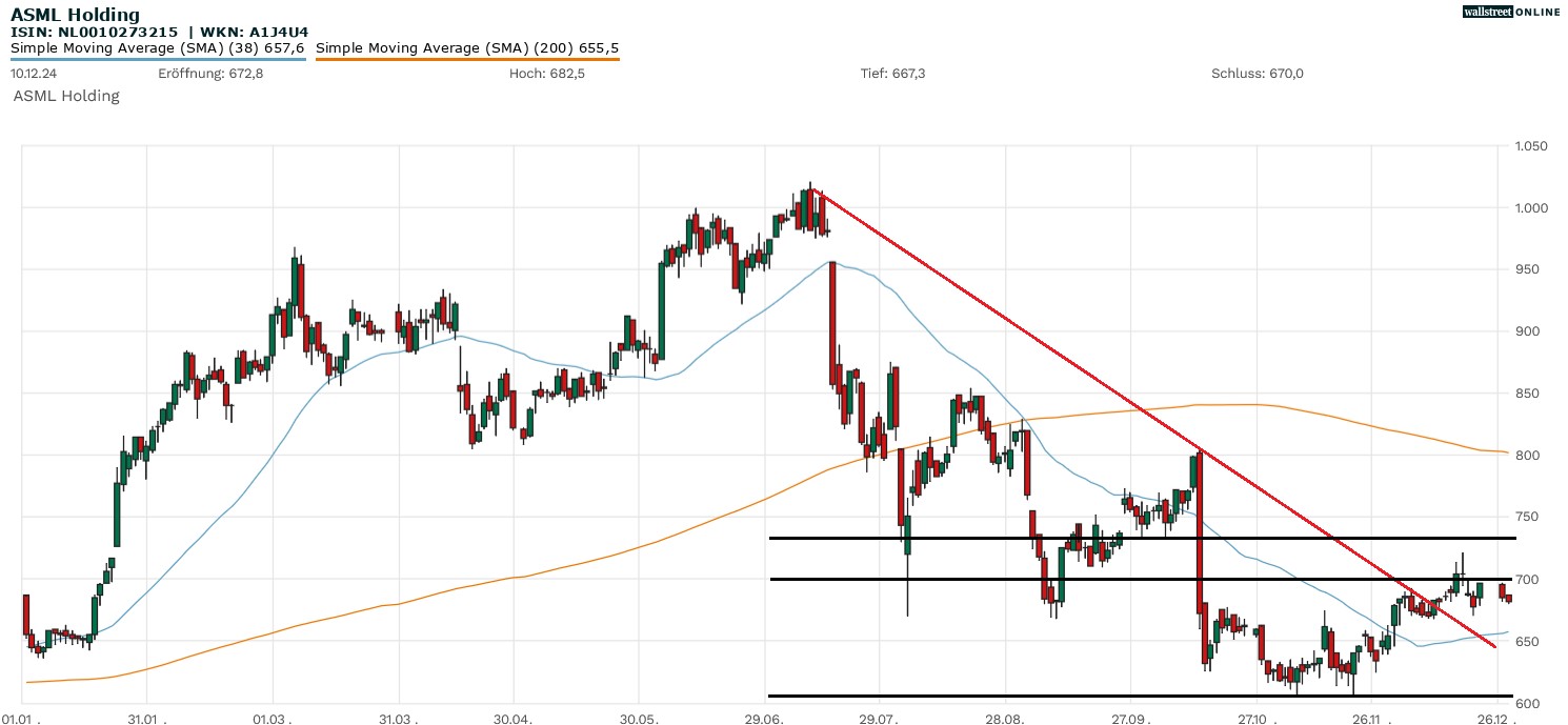 ASML Holding Aktie