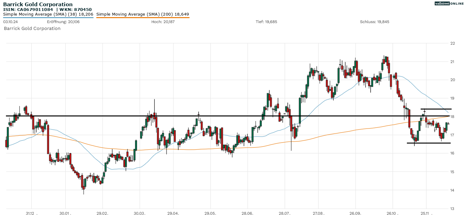 Barrick Gold Aktienchartanalyse