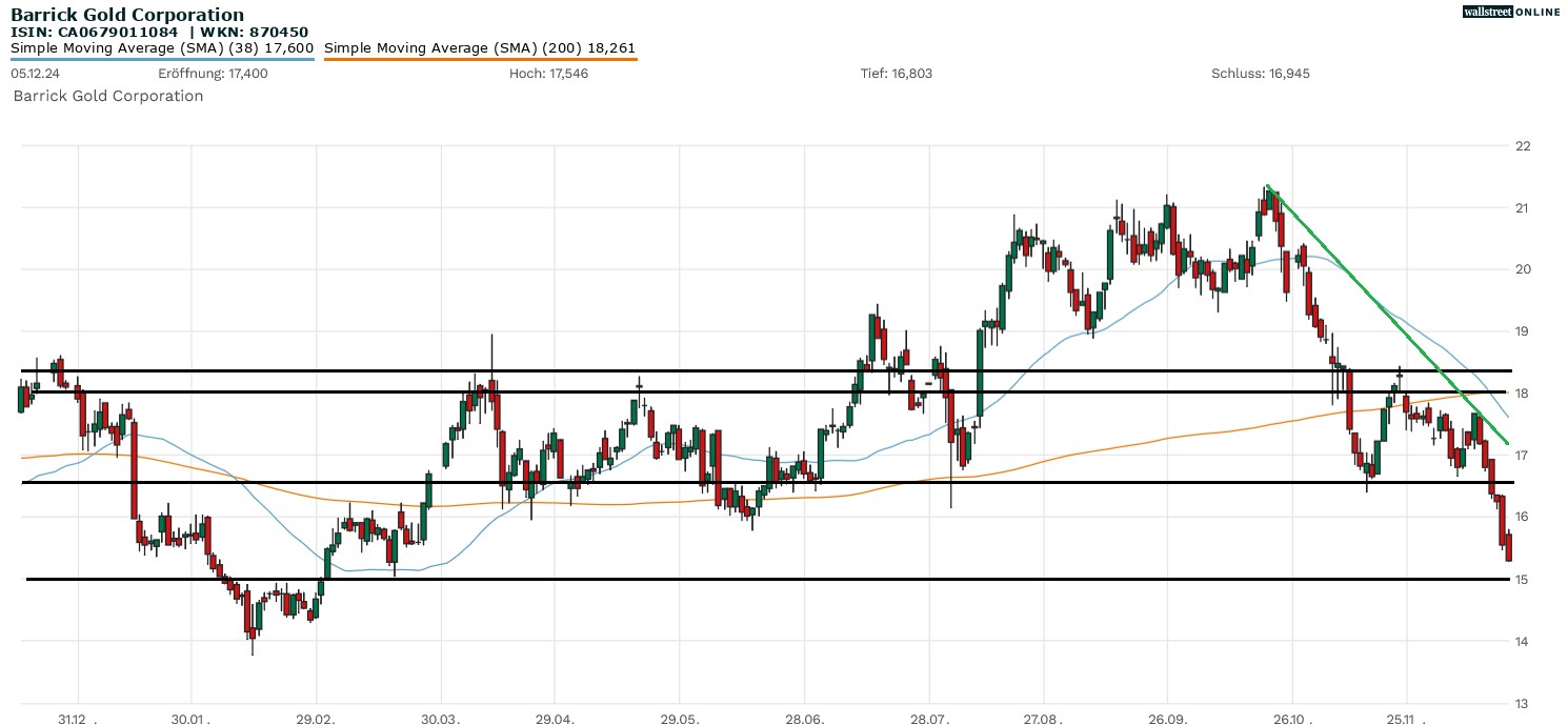 Barrick Gold Aktienchart