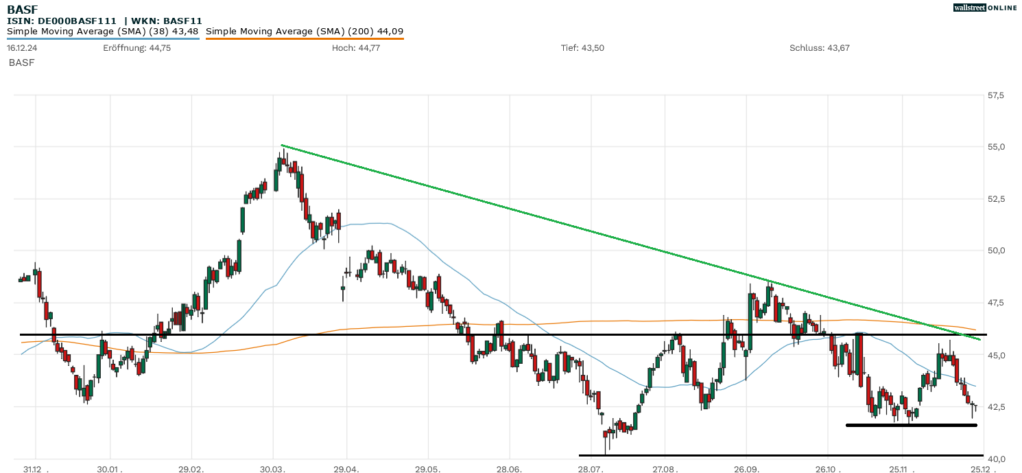 BASF-Aktie in der Aktienanalyse