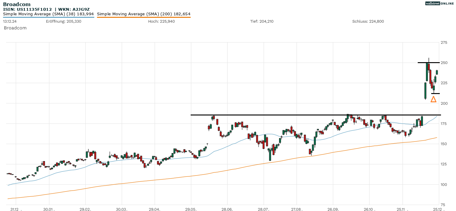 Broadcom-Aktie in der Chartanalyse