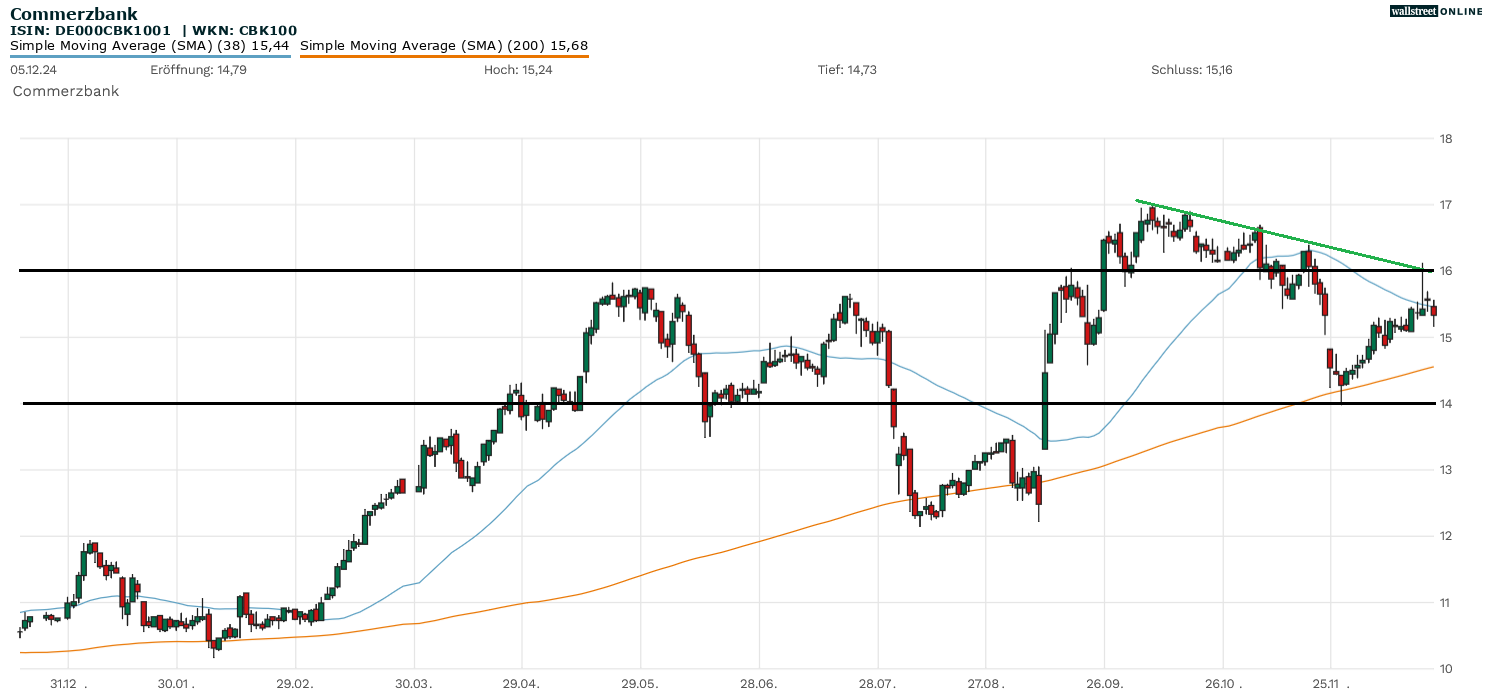 Chartanalyse zur Commerzbank