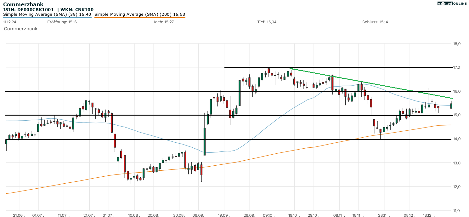 Commerzbank-Aktie in der Chartanalyse