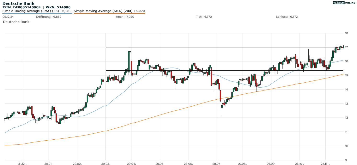 Aktienanalyse zur Deutschen Bank im Chart
