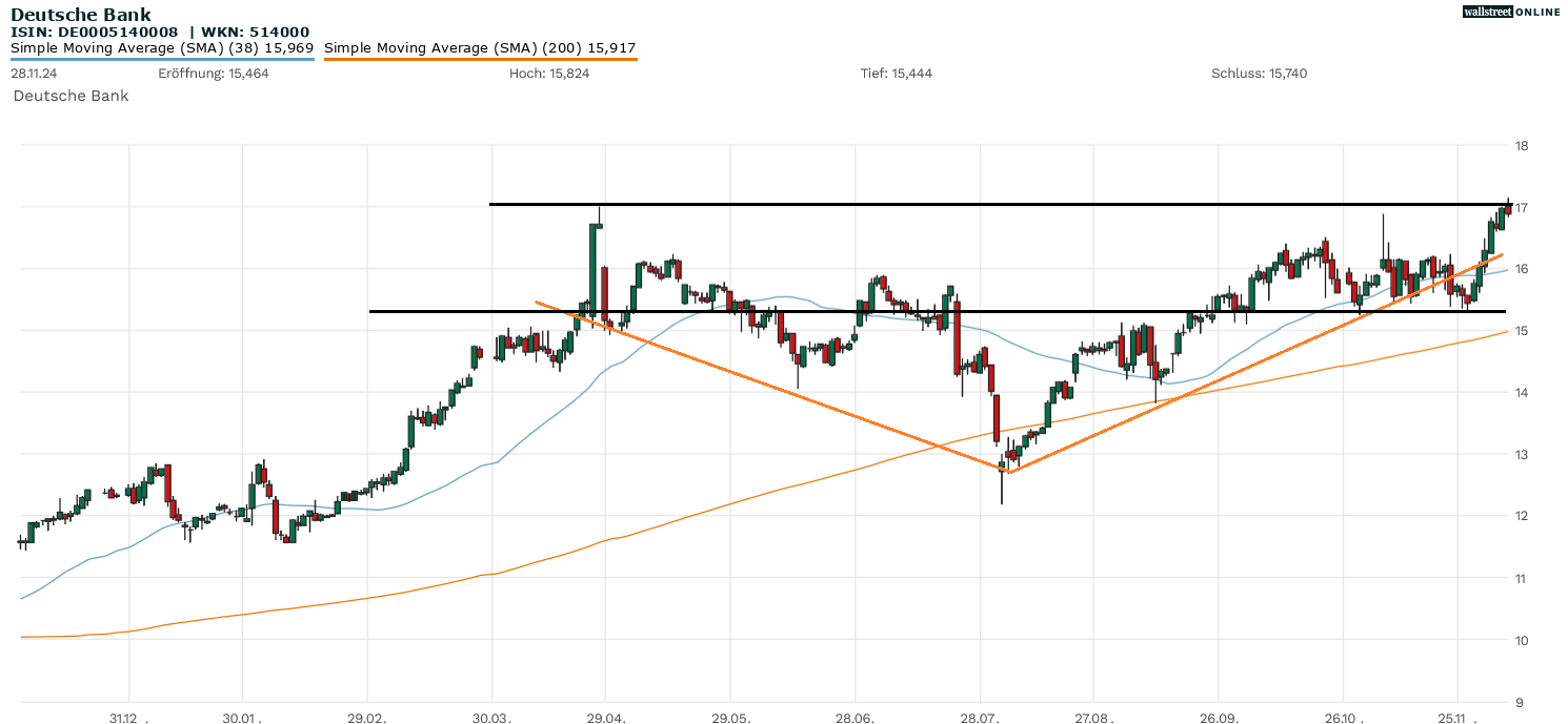 Chartanalyse zur Aktie der Deutschen Bank