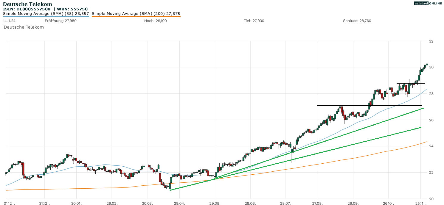 Telekom-Aktie in der Chartanalyse