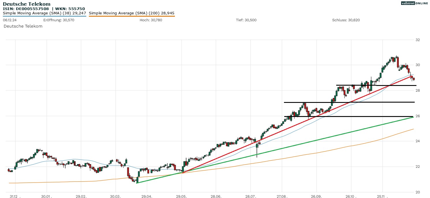 Deutsche Telekom Aktie