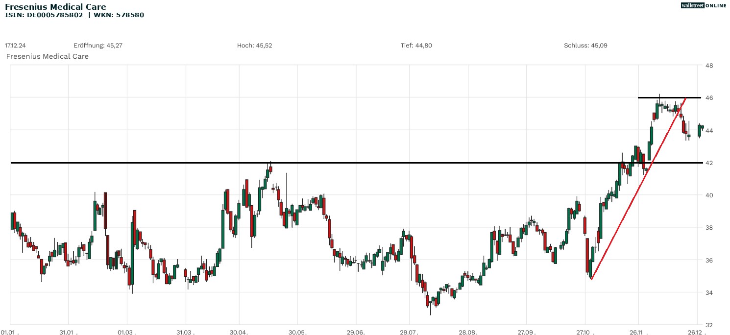 Fresenius Medical Aktie