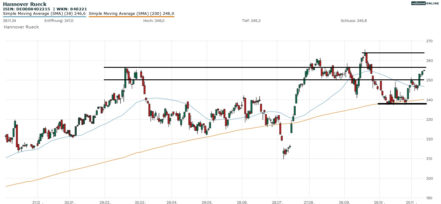 Hannover R&uuml;ck Aktienanalyse