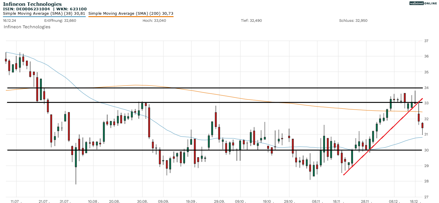 Infineon Chartanalyse