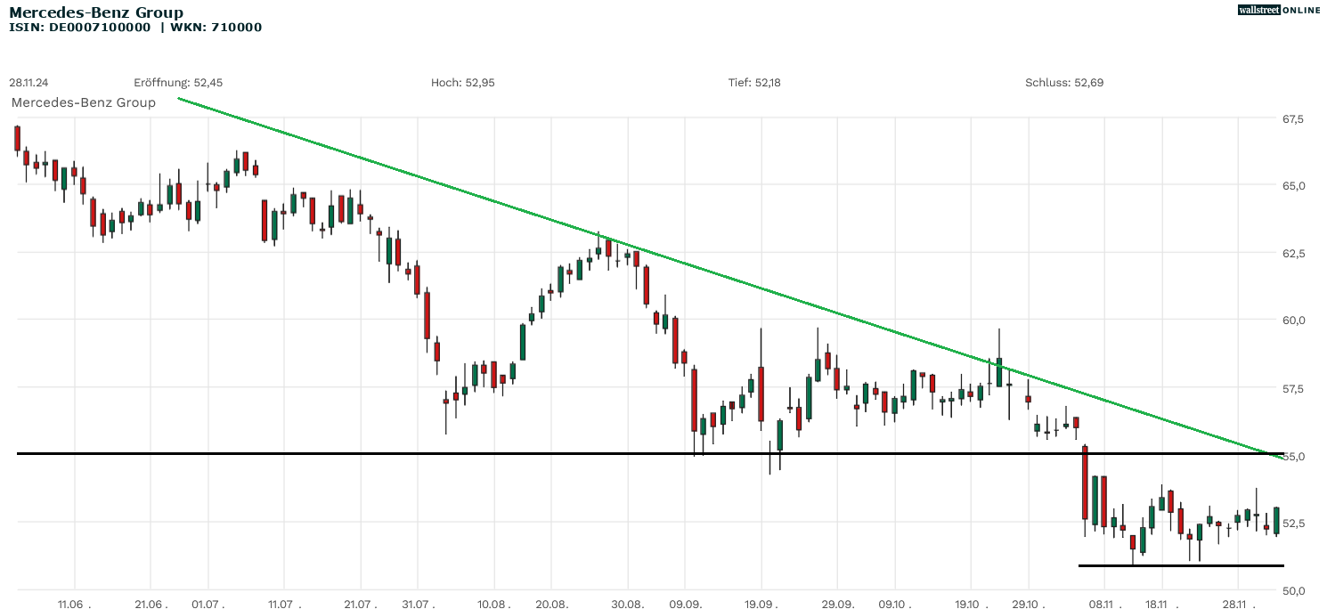 Mercedes Aktie