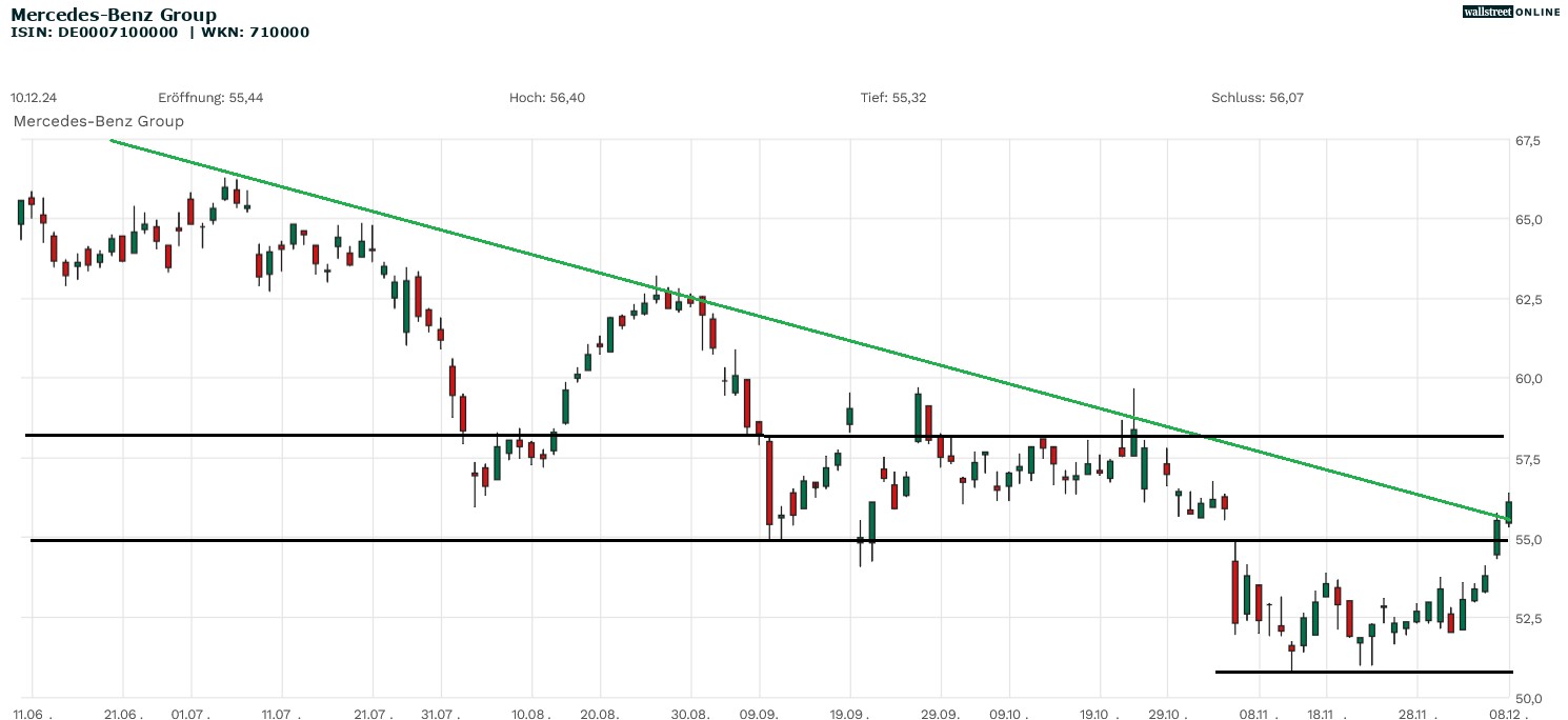 Mercedes Benz Aktienchart