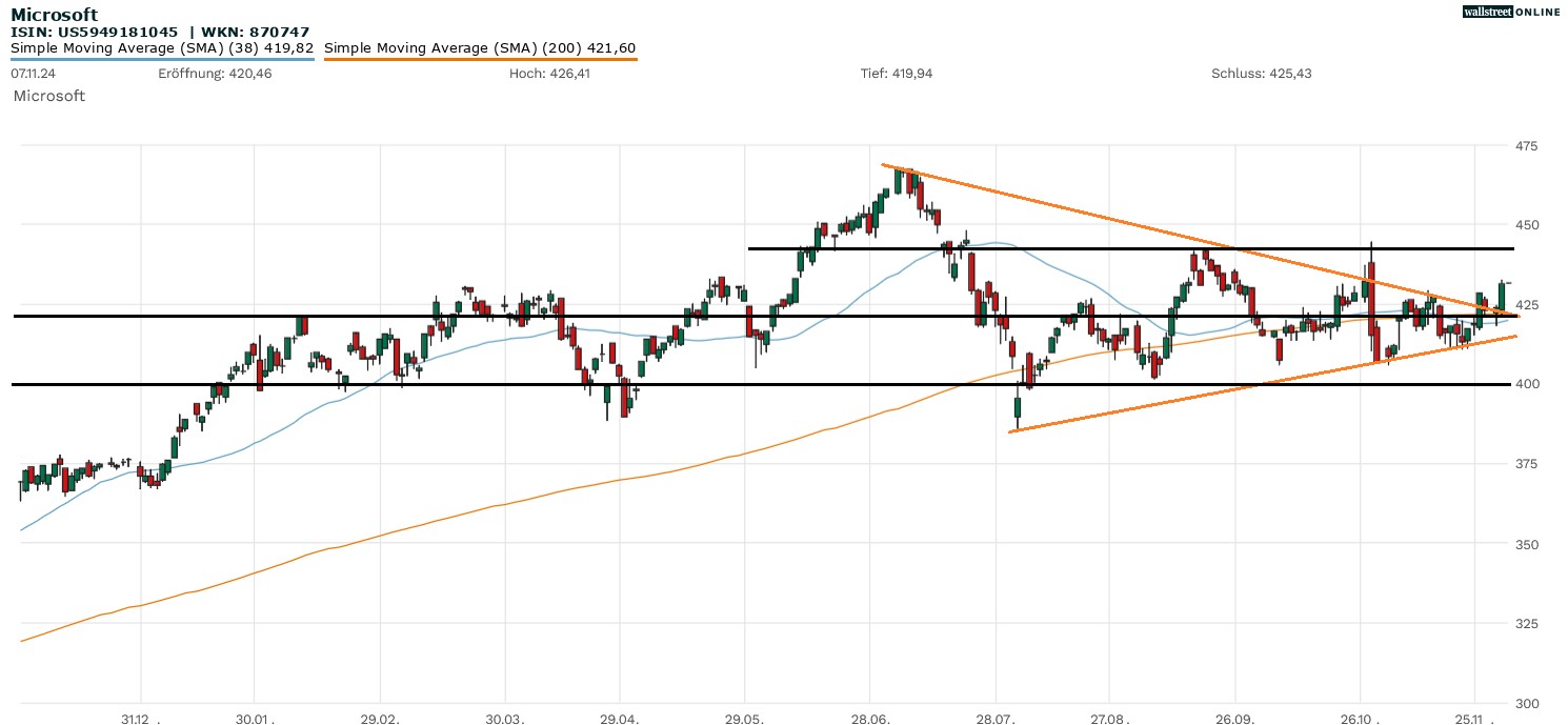 Microsoft Aktienchart