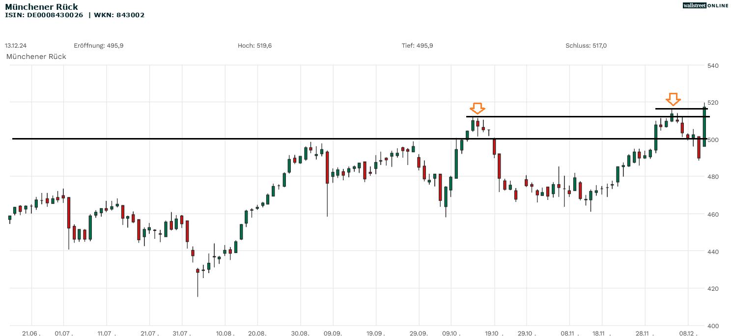Munich RE Aktienanalyse im Chart