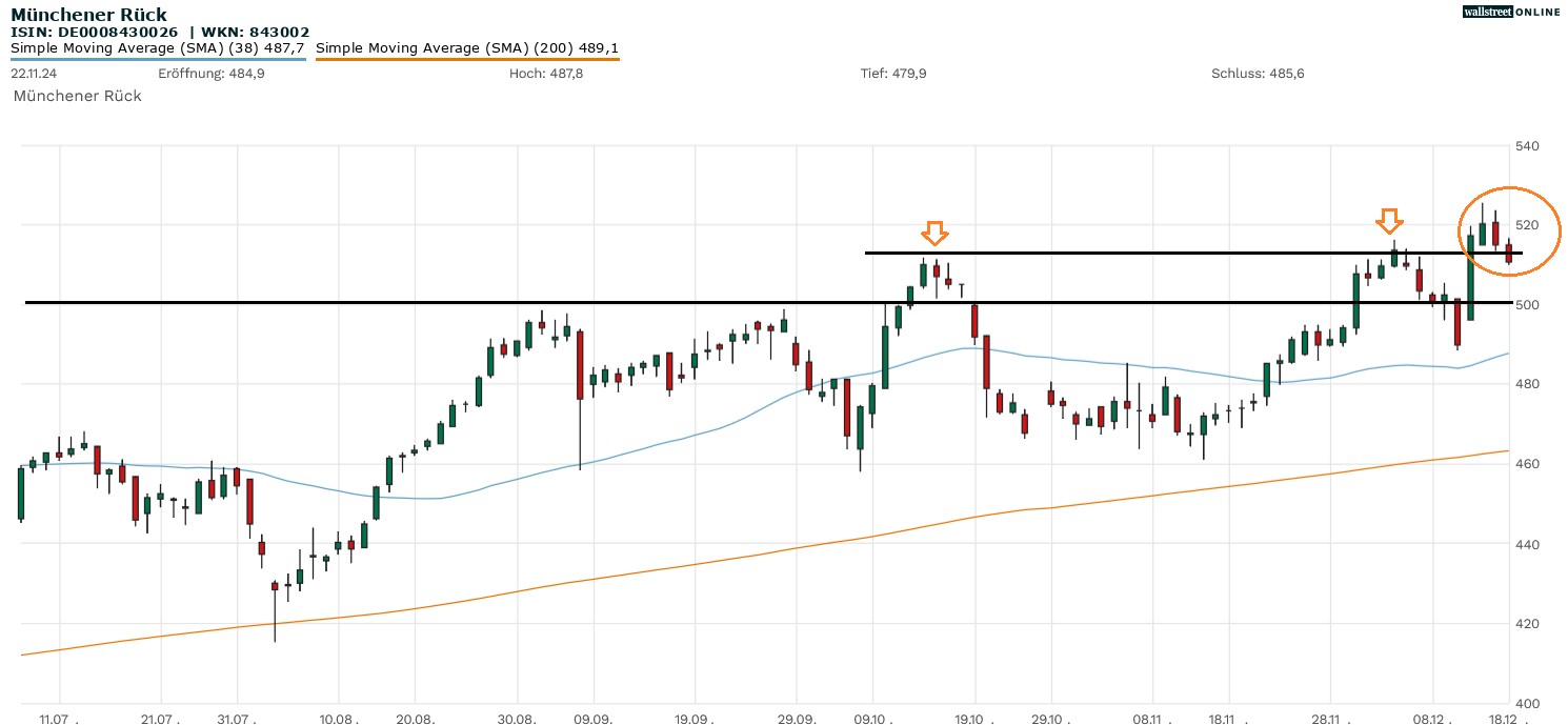 M&uuml;nchener R&uuml;ck Aktienchart