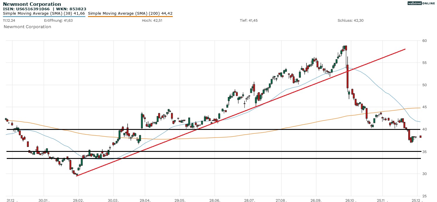 Newmont Corporation Aktie