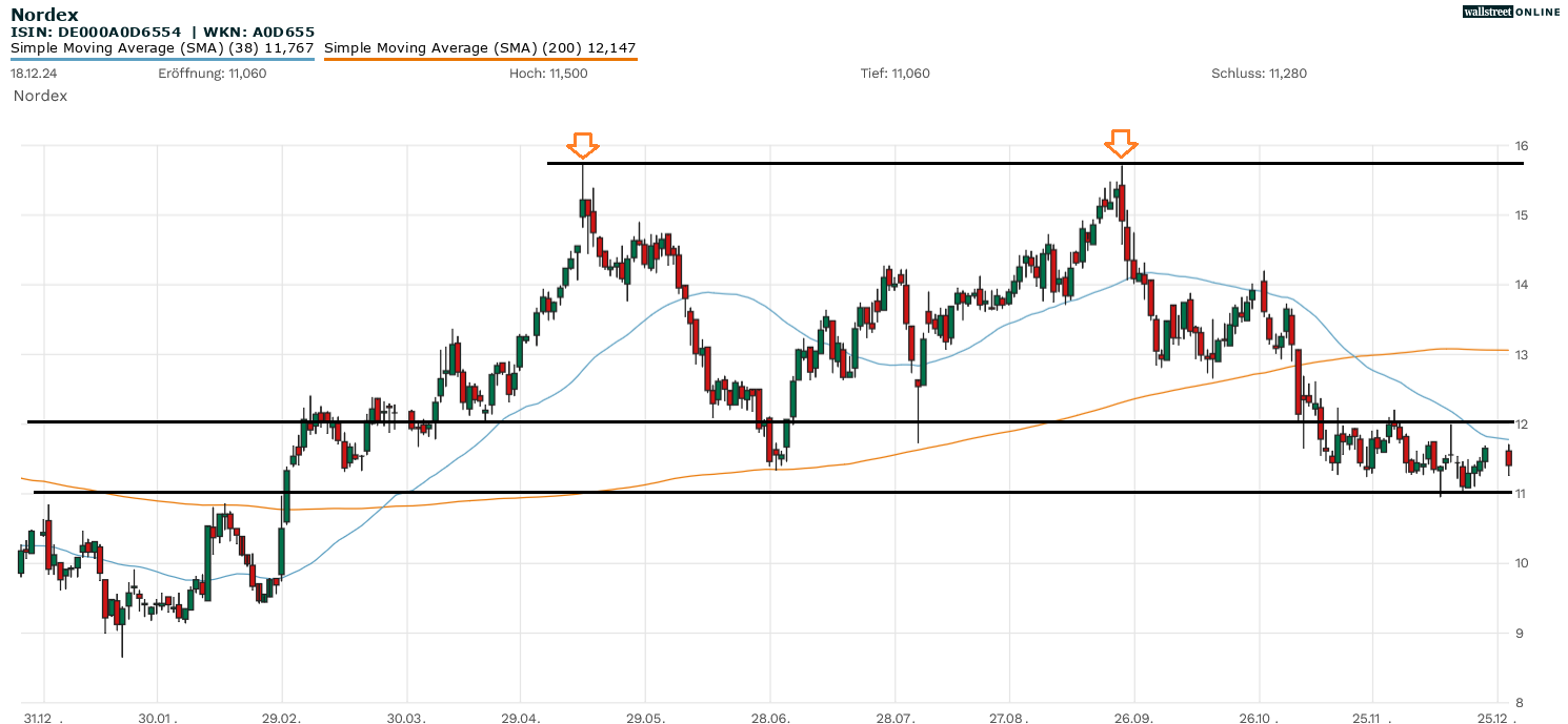Nordex-Aktie in der Chartanalyse