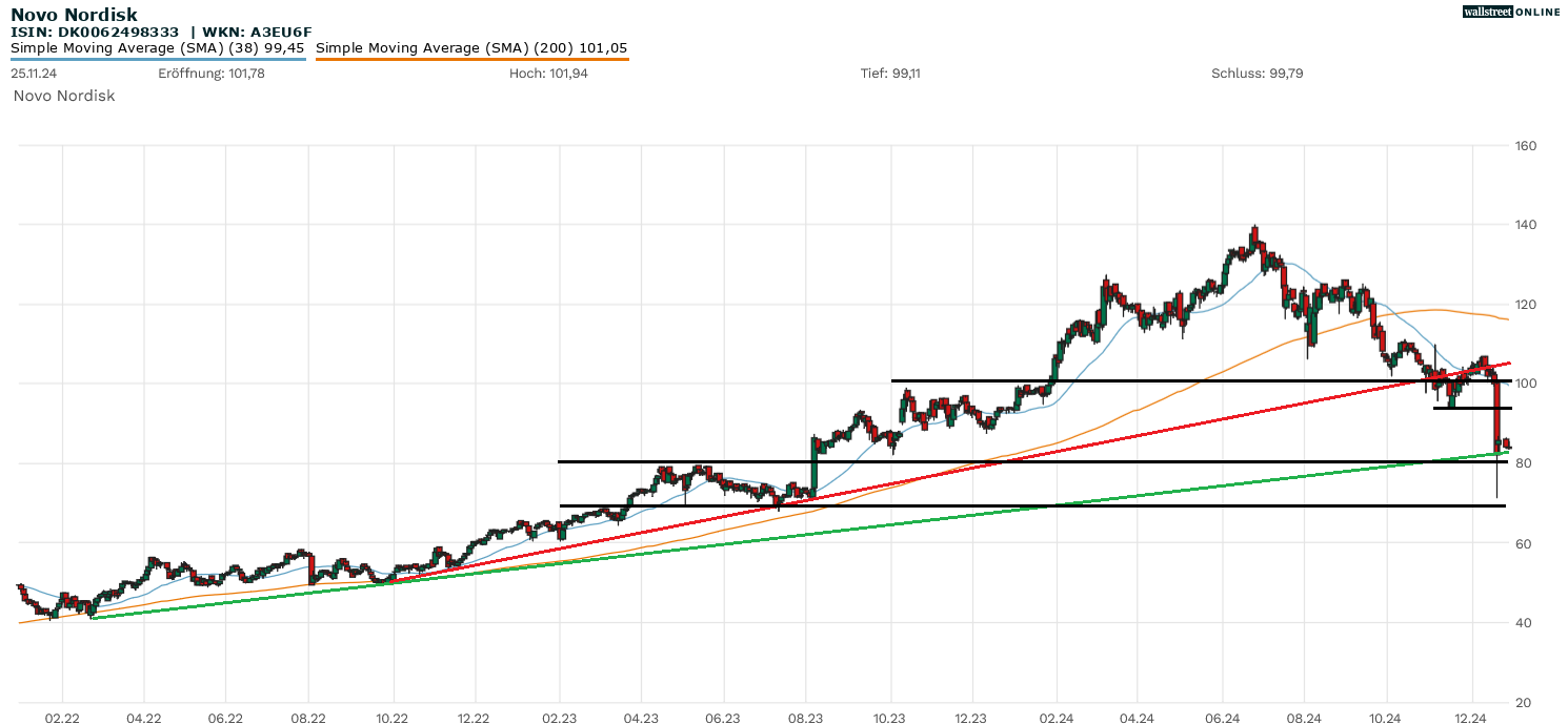 Novo Nordisk Chartanalyse