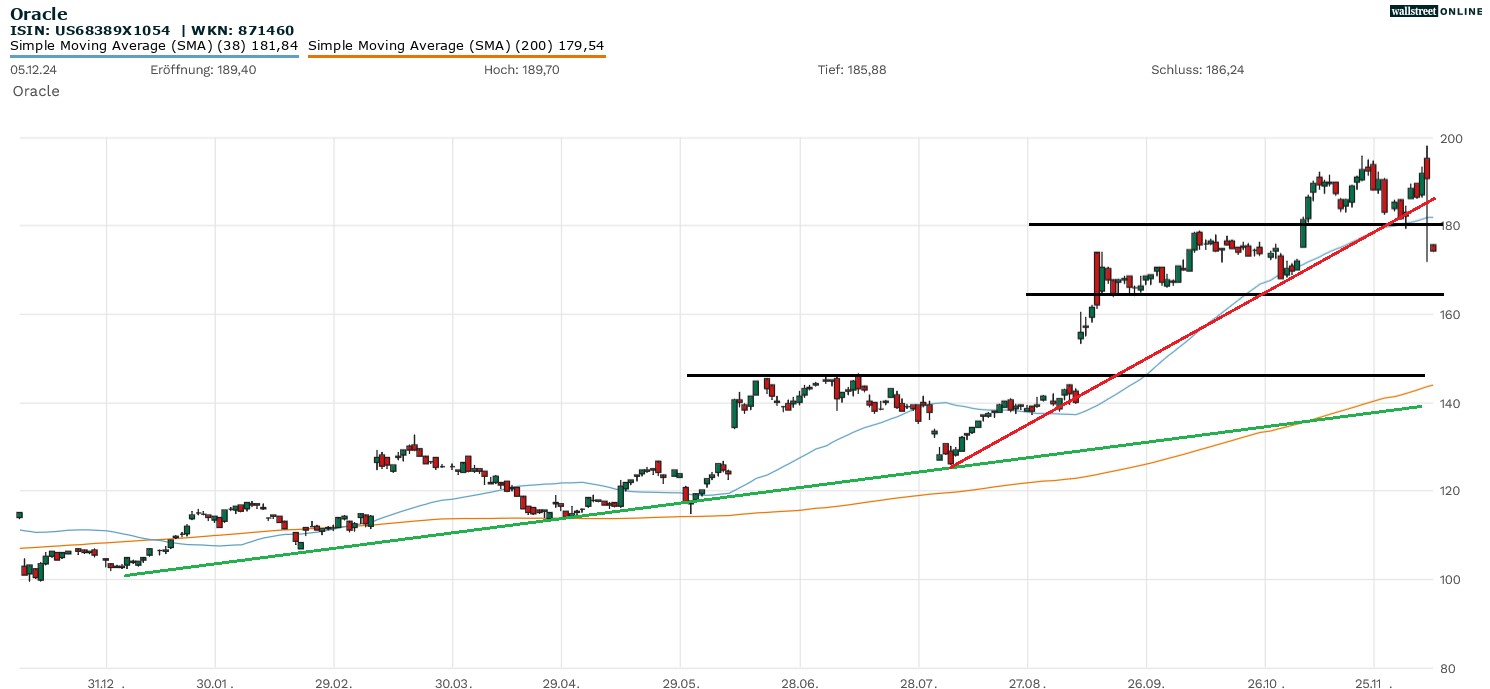 Oracle Aktie