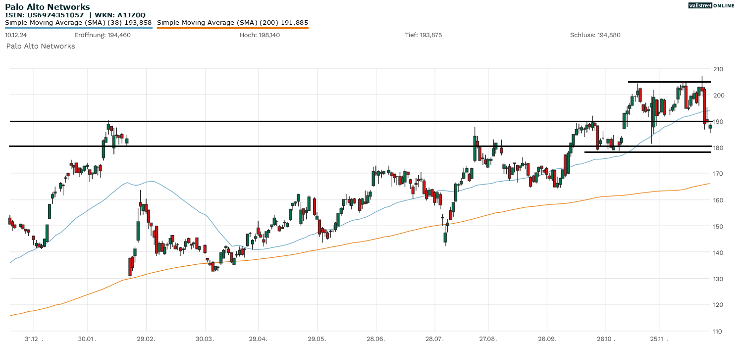 Palo Alto Networks Altienanalyse