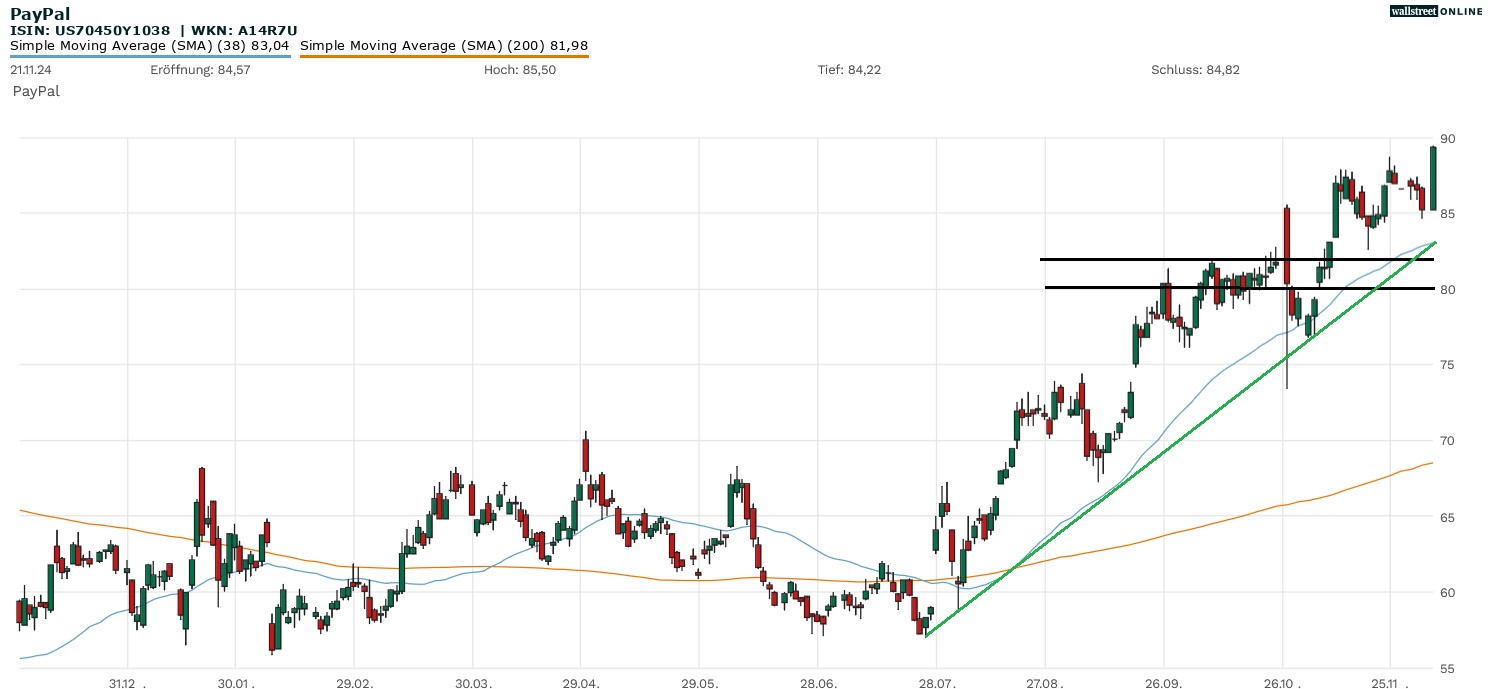 Paypal Aktienchart