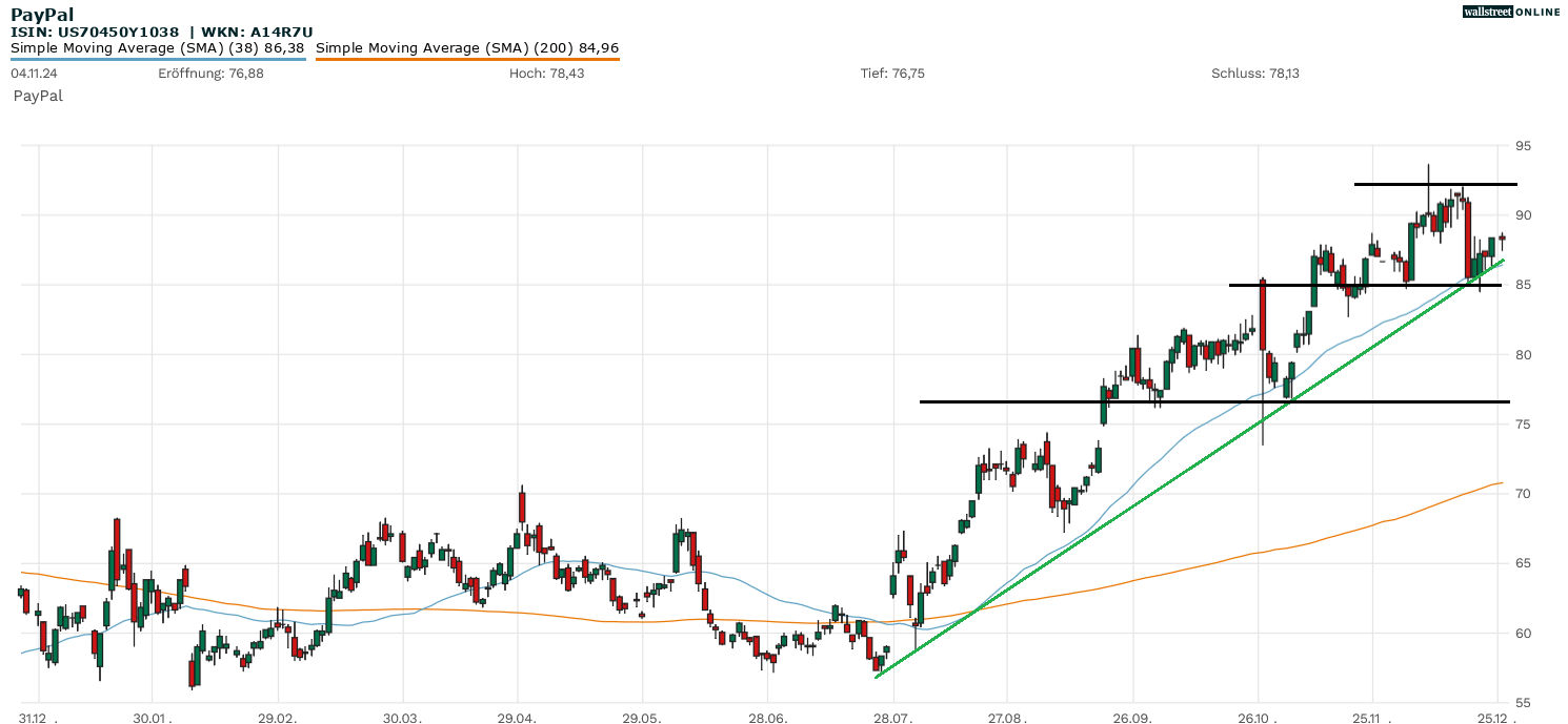 PayPal Aktie im Fokus