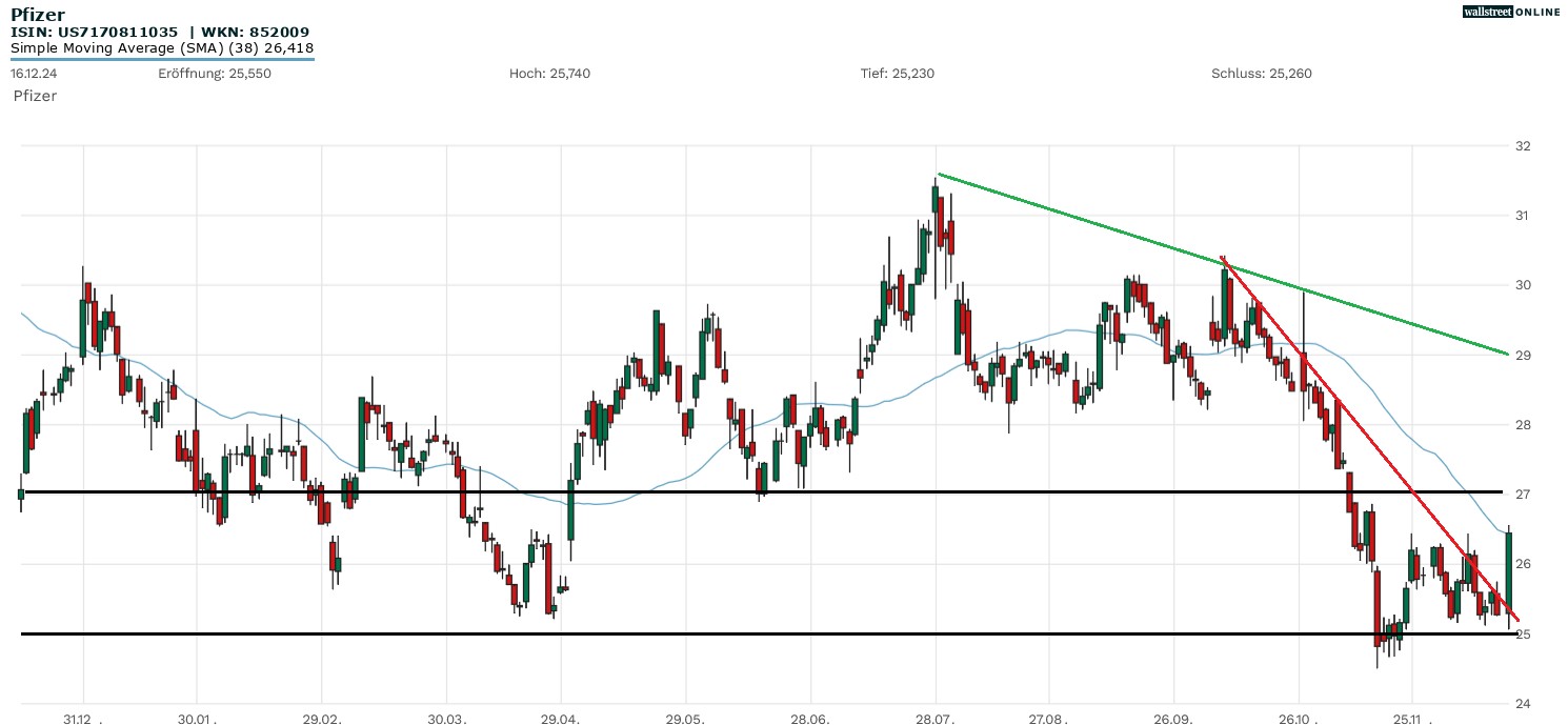 Pfizer Aktie