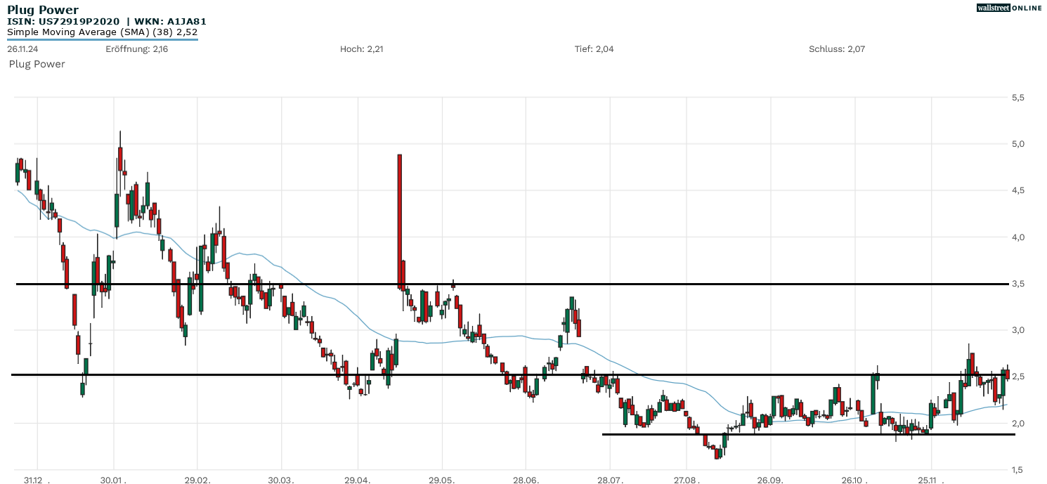 Nel ASA und Plug Power Geht der unerbittliche Abverkauf auch 2025 weiter?
