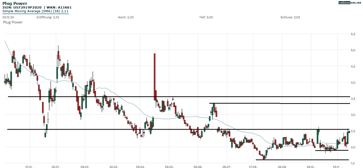 PlugPower Aktienchart